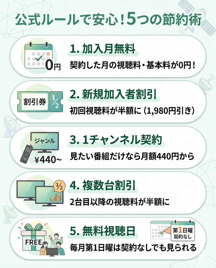 スカパーの合法的な5つの節約術を図解。加入月無料、新規加入者割引、1チャンネル契約、複数台割引、無料視聴日