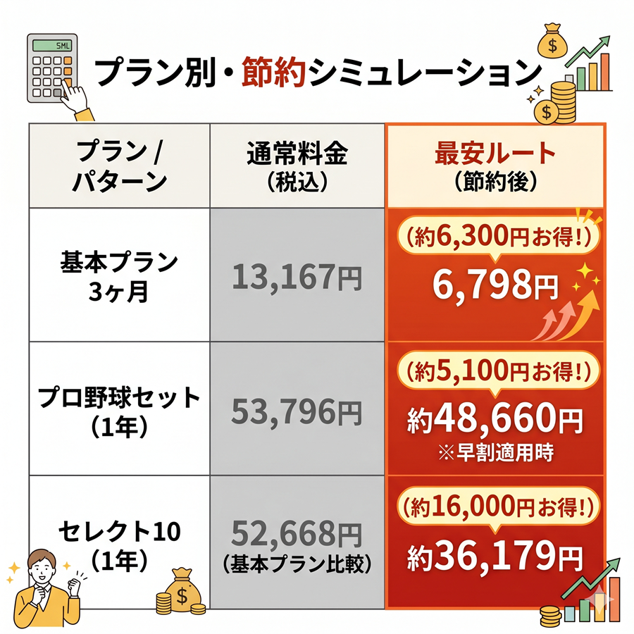 スカパーのプラン別節約シミュレーション比較表