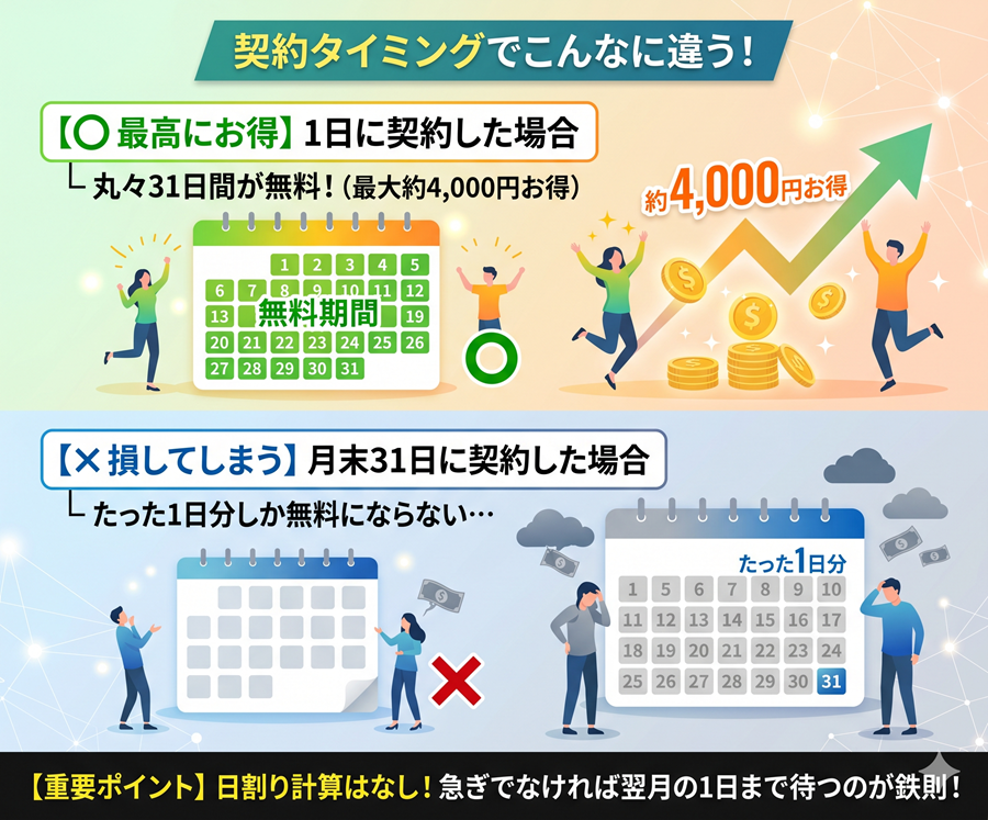加入月無料を最大化する契約タイミングの比較図。1日契約なら31日間無料でお得だが、月末契約だと1日分しか無料にならず損をする