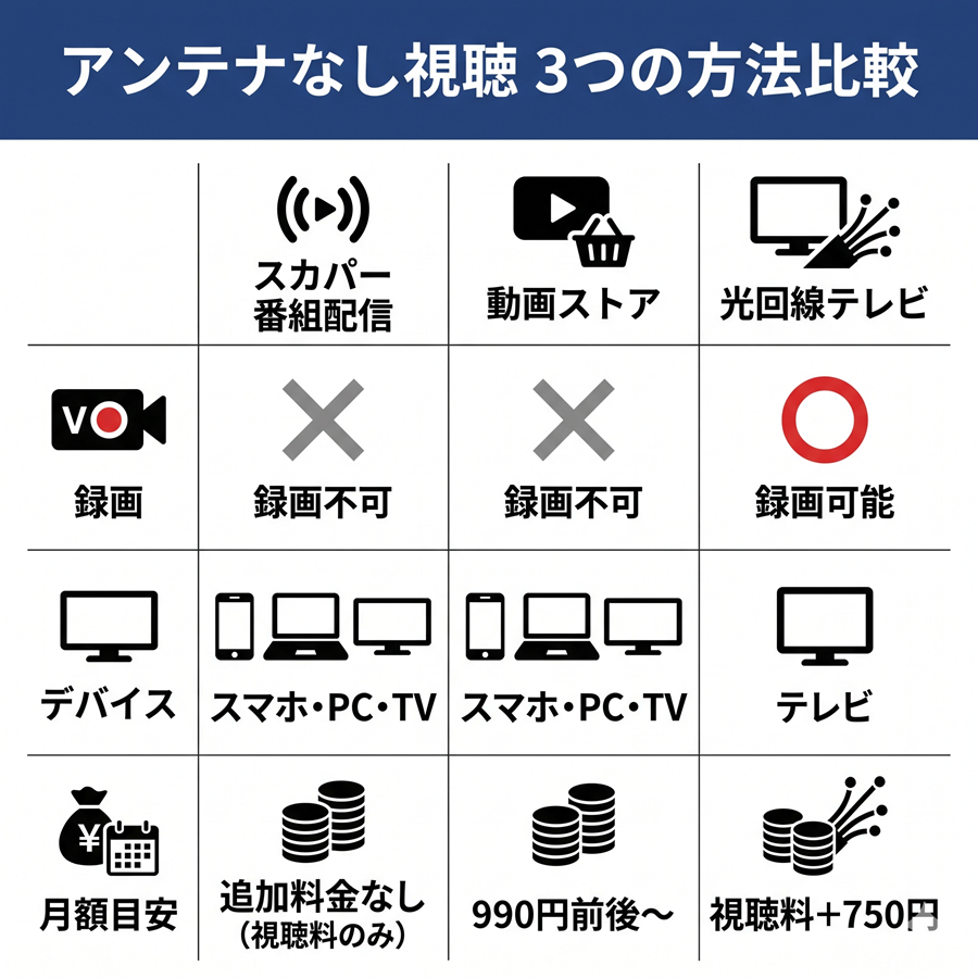スカパーをアンテナなしで見る方法3選