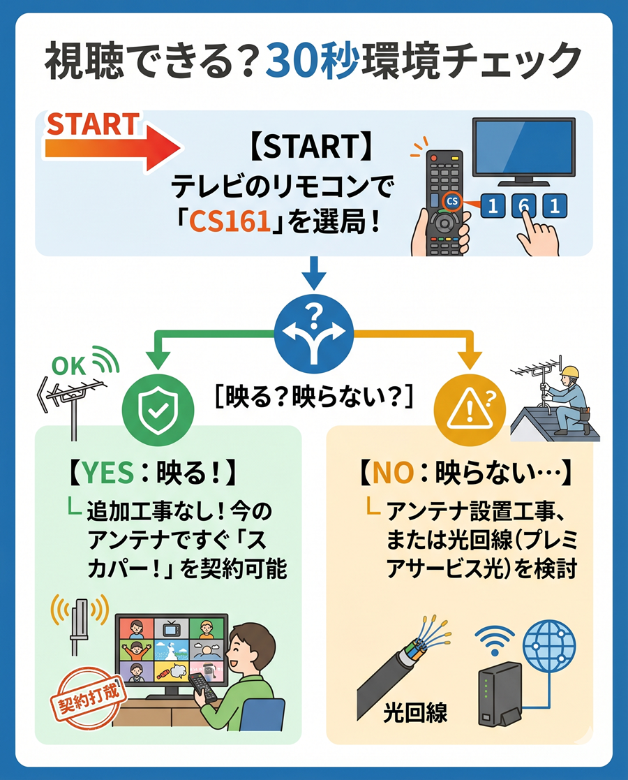 スカパー！系4サービスの違いを比較。通常のスカパー！、プレミアムサービス、プレミアムサービス光、オンデマンドについて、必要機材やチャンネル数、向いている人を解説